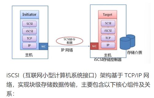 NFS 服务器与 iSCSI 服务器 计算机系统中的关键数据服务
